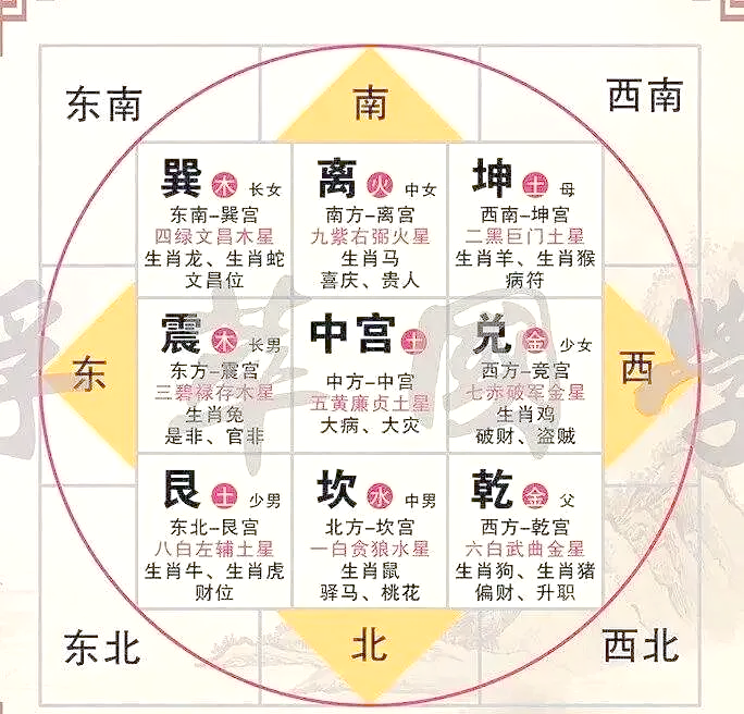 厨房风水佳方位
