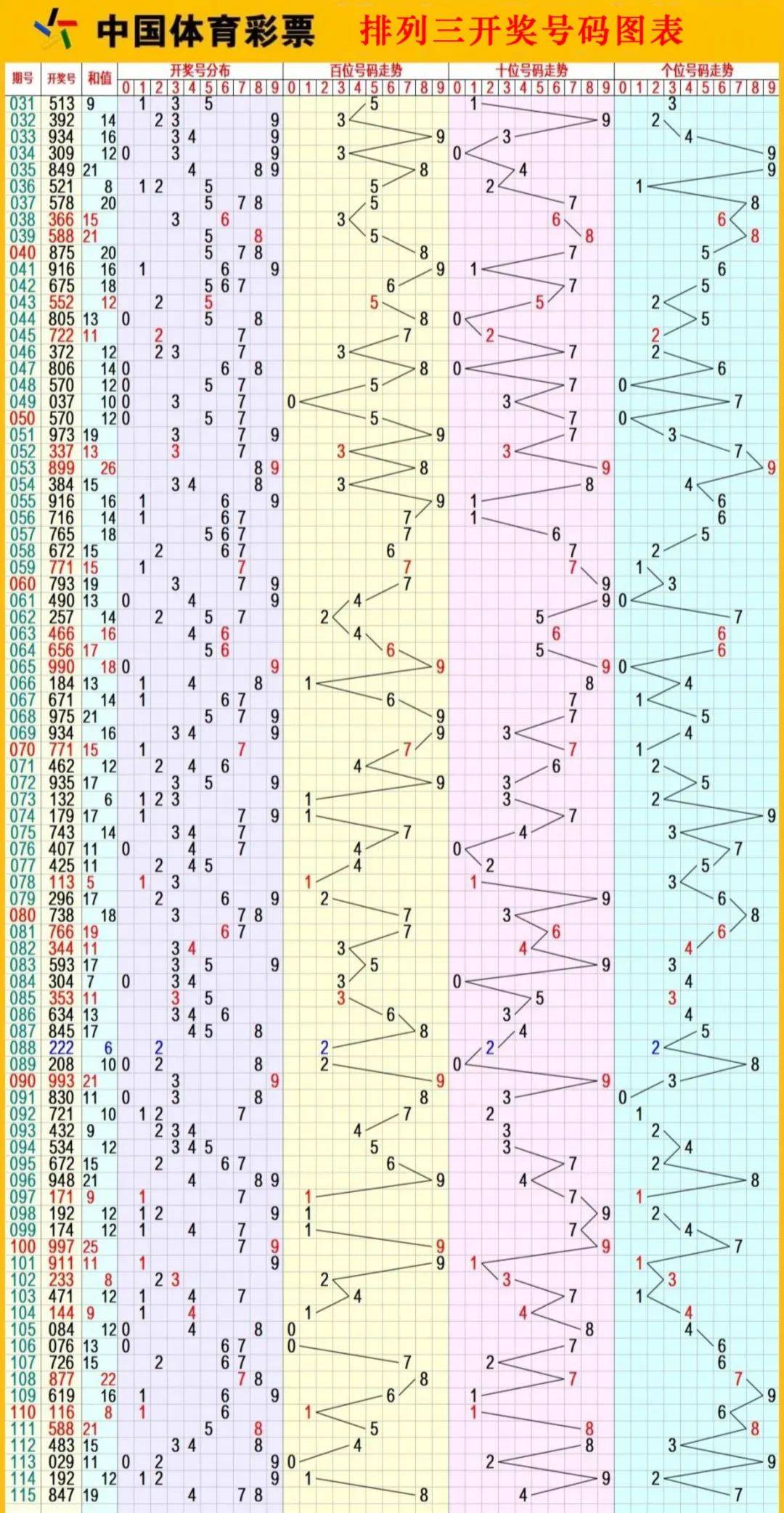 今日三的开奖结果
